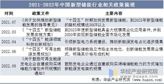 2021-2022年中国新型储能行业相关政策梳理