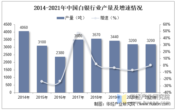 2014-2021年中国白银行业产量及增速情况