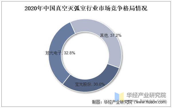 2020年中国真空灭弧室行业市场竞争格局情况
