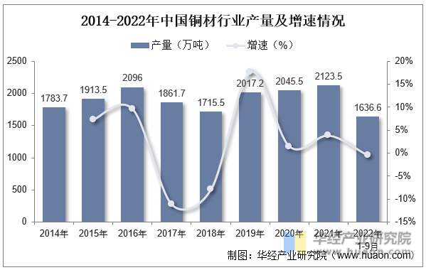 2014-2022年中国铜材行业产量及增速情况