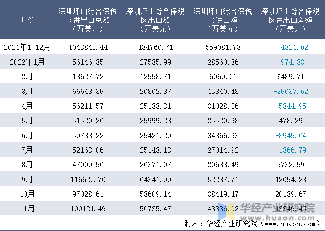 2021-2022年11月深圳坪山综合保税区进出口额月度情况统计表