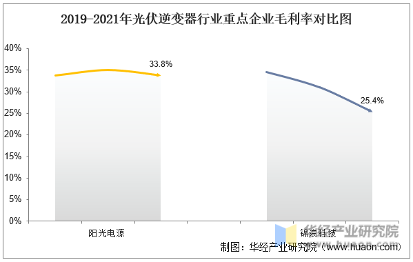 2019-2021年光伏逆变器行业重点企业毛利率对比图