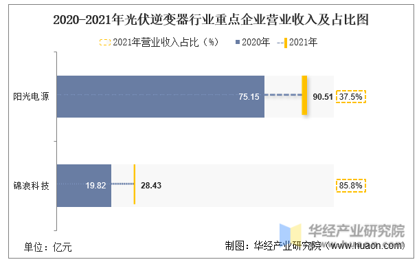 2020-2021年光伏逆变器行业重点企业营业收入及占比图