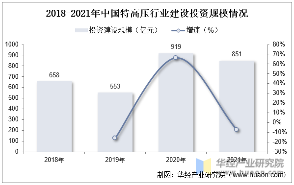 2018-2021年中国特高压行业建设投资规模情况