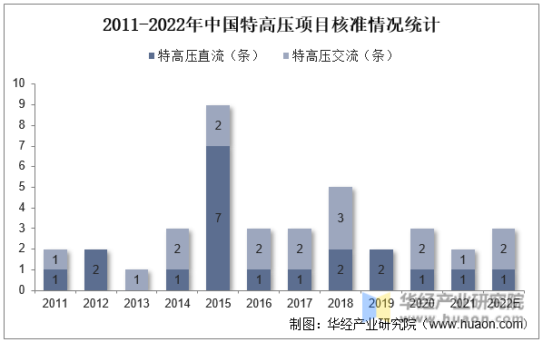 2011-2022年中国特高压项目核准情况统计