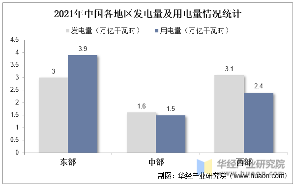 2021年中国各地区发电量及用电量情况统计