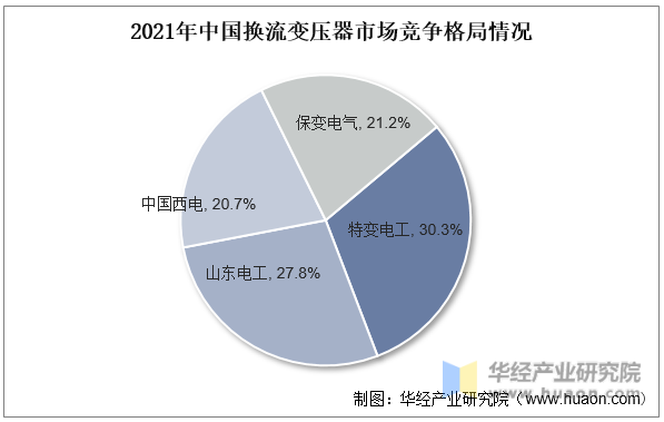 2021年中国换流变压器市场竞争格局情况