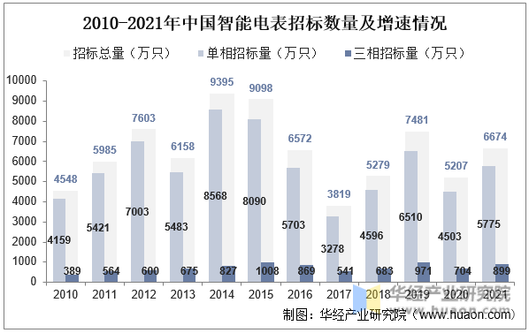 2010-2021年中国智能电表招标数量及增速情况