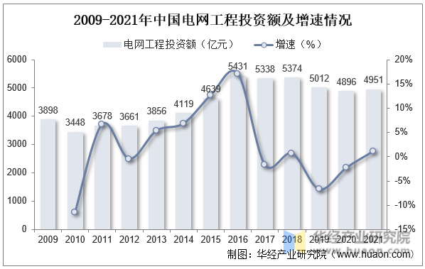 2009-2021年中国电网工程投资额及增速情况