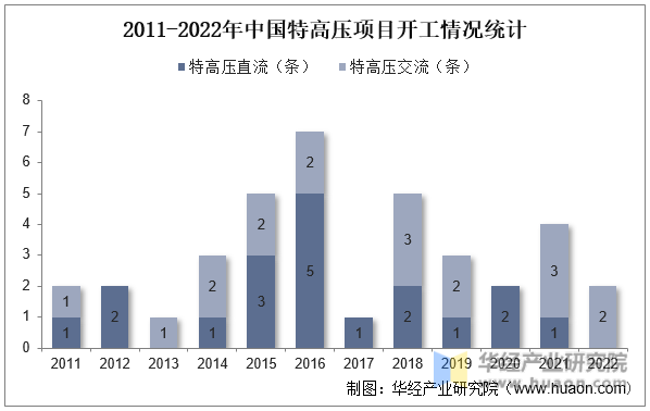 2011-2022年中国特高压项目开工情况统计