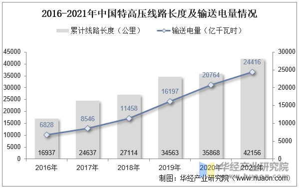 2016-2021年中国特高压线路长度及输送电量情况