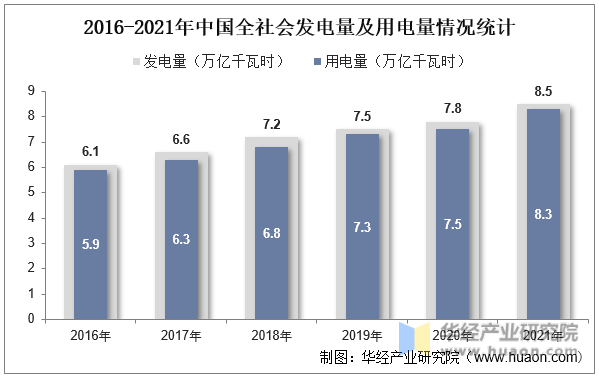2016-2021年中国全社会发电量及用电量情况统计