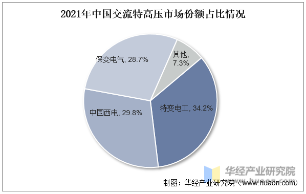 2021年中国交流特高压市场份额占比情况