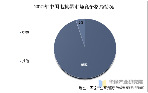 2021年中国电抗器市场竞争格局情况