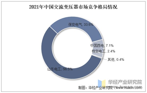 2021年中国交流变压器市场竞争格局情况