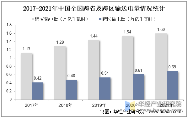 2017-2021年中国全国跨省及跨区输送电量情况统计