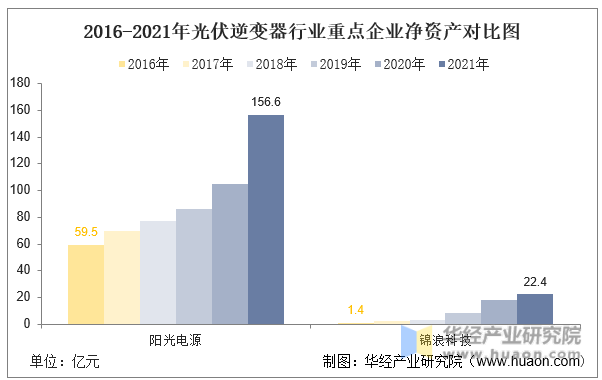 2016-2021年光伏逆变器行业重点企业净资产对比图