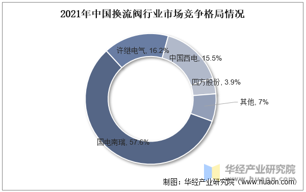 2021年中国换流阀行业市场竞争格局情况