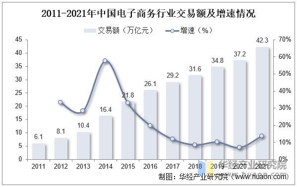 2011-2021年中国电子商务行业交易额及增速情况
