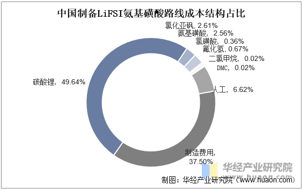 中国制备LiFSI氨基磺酸路线成本结构占比