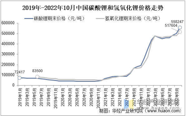 2019年-2022年10月中国碳酸锂和氢氧化锂价格走势