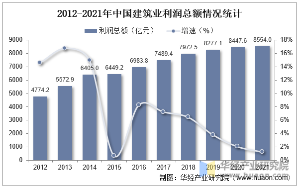 2012-2021年中国建筑业利润总额情况统计