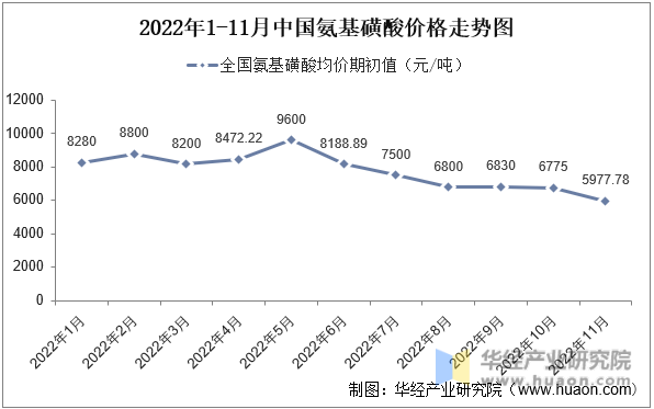 2022年1-11月中国氨基磺酸价格走势图