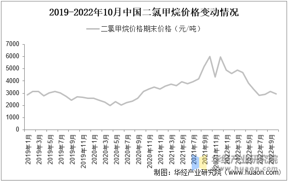 2019-2022年10月中国二氯甲烷价格变动情况