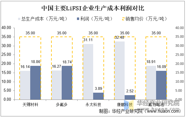 中国主要LiFSI企业生产成本利润对比