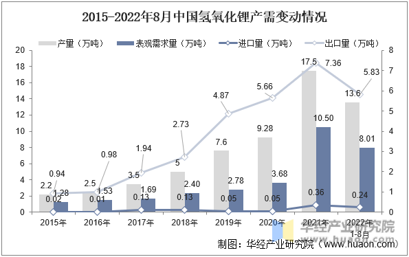 2015-2022年8月中国氢氧化锂产需变动情况