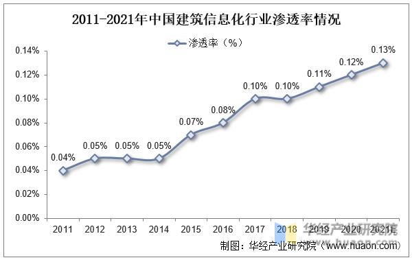 2011-2021年中国建筑信息化行业渗透率情况