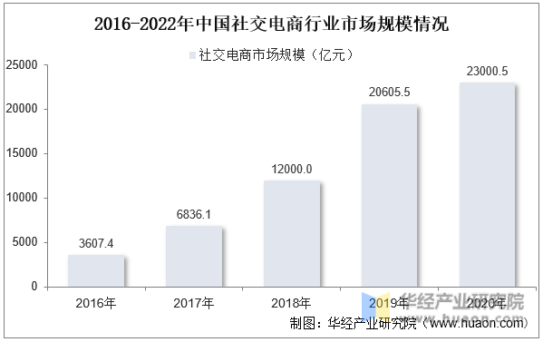 2018-2023年中国直播电商行业市场规模及增速情况