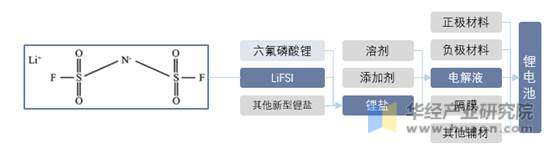 LiFSI(双氟磺酰亚胺锂)产业地位