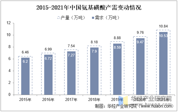 2015-2021年中国氨基磺酸产需变动情况