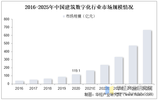 2016-2025年中国建筑数字化行业市场规模情况