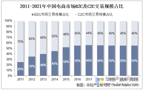 2011-2021年中国电商市场B2C及C2C交易规模占比