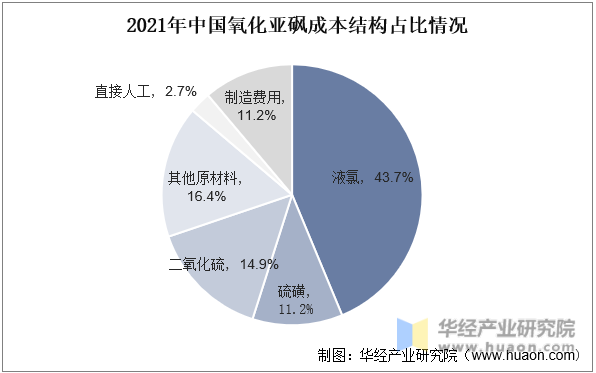 2021年中国氧化亚砜成本结构占比情况