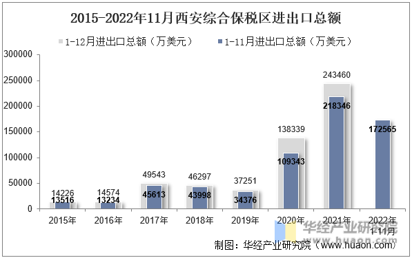 2015-2022年11月西安综合保税区进出口总额