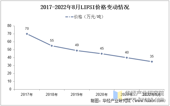 2017-2022年8月LIFSI价格变动情况