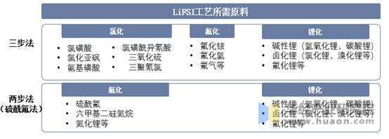 LiFSI工艺分类及所需原料示意图