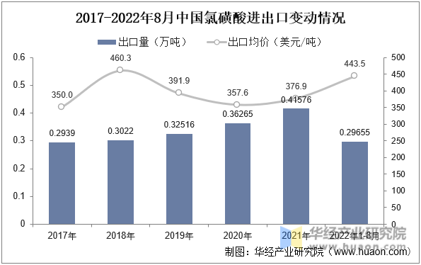 2017-2022年8月中国氯磺酸进出口变动情况