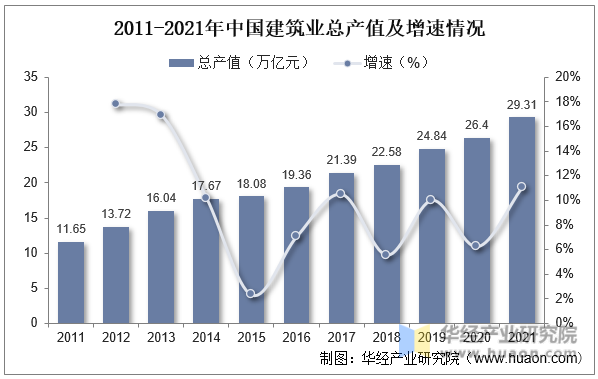 2011-2021年中国建筑业总产值及增速情况