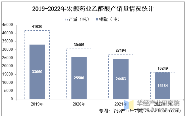 2019-2022年宏源药业乙醛酸产销量情况统计