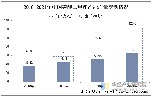2018-2021年中国碳酸二甲酯产能产量变动情况