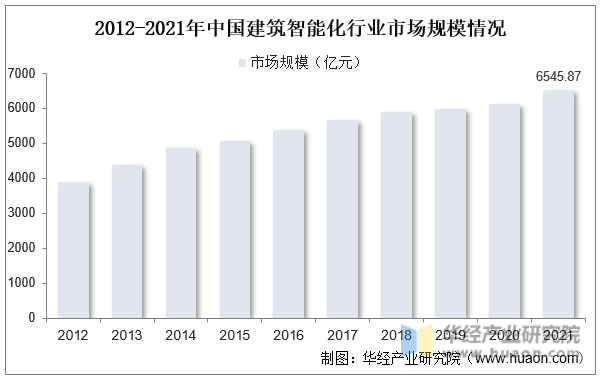 2012-2021年中国建筑智能化行业市场规模情况