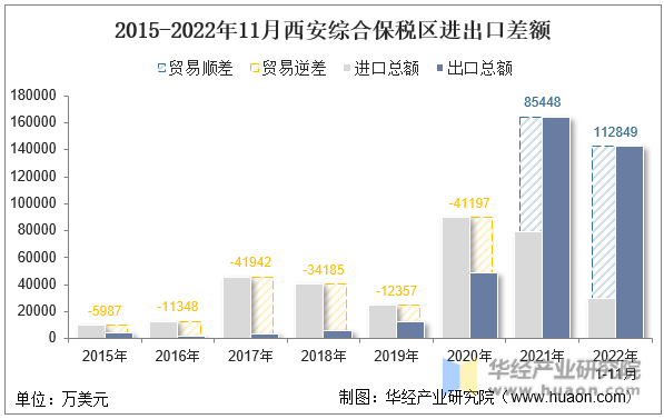 2015-2022年11月西安综合保税区进出口差额