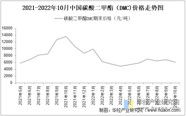2021-2022年10月中国碳酸二甲酯（DMC)价格走势图