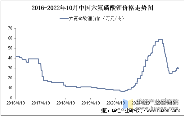 2016-2022年10月中国六氟磷酸锂价格走势图