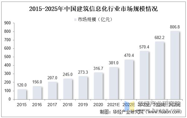 2015-2025年中国建筑信息化行业市场规模情况
