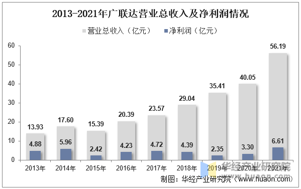 2013-2021年广联达营业总收入及净利润情况